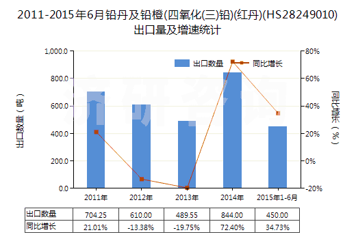 2011-2015年6月鉛丹及鉛橙(四氧化(三)鉛)(紅丹)(HS28249010)出口量及增速統(tǒng)計(jì)